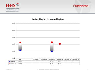 Ergebnisse



                             Index Modul 1: Neue Medien
                0.9



                0.8



                0.7



                0.6



                0.5



                0.4
                      alle   Schule 1   Schule 2       Schule 3       Schule 4   Schule 5   Schule 6
        vorher        0.51                               0.50           0.61
        nachher       0.63                               0.63           0.61


07. März 2013                     2. Nationales Fachforum Jugendmedienschutz                           16
 