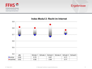 Ergebnisse



                             Index Modul 2: Recht im Internet
                0.9



                0.8



                0.7



                0.6



                0.5



                0.4
                      alle   Schule 1   Schule 2       Schule 3       Schule 4   Schule 5   Schule 6
        vorher        0.69     0.70                      0.67                      0.71
        nachher       0.82     0.80                      0.86                      0.77



07. März 2013                     2. Nationales Fachforum Jugendmedienschutz                           17
 