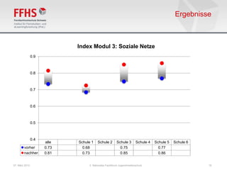 Ergebnisse



                             Index Modul 3: Soziale Netze
                0.9



                0.8



                0.7



                0.6



                0.5



                0.4
                      alle   Schule 1   Schule 2       Schule 3       Schule 4   Schule 5   Schule 6
        vorher        0.73     0.68                      0.75                      0.77
        nachher       0.81     0.73                      0.85                      0.86


07. März 2013                     2. Nationales Fachforum Jugendmedienschutz                           18
 