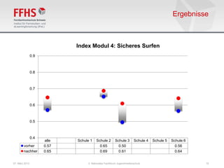 Ergebnisse



                             Index Modul 4: Sicheres Surfen
                0.9



                0.8



                0.7



                0.6



                0.5



                0.4
                      alle   Schule 1   Schule 2       Schule 3       Schule 4   Schule 5   Schule 6
        vorher        0.57                0.65           0.50                                 0.56
        nachher       0.65                0.69           0.61                                 0.64


07. März 2013                     2. Nationales Fachforum Jugendmedienschutz                           19
 