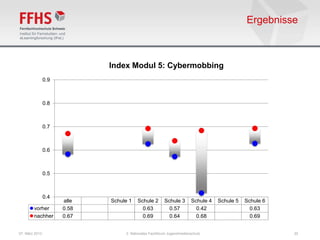 Ergebnisse



                             Index Modul 5: Cybermobbing
                0.9



                0.8



                0.7



                0.6



                0.5



                0.4
                      alle   Schule 1   Schule 2       Schule 3       Schule 4   Schule 5   Schule 6
        vorher        0.58                0.63           0.57           0.42                  0.63
        nachher       0.67                0.69           0.64           0.68                  0.69


07. März 2013                     2. Nationales Fachforum Jugendmedienschutz                           20
 