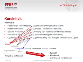 Lernzielanalyse




Kursinhalt
5 Module
    Faszination Neue Medien         (Eigen Mediennutzung bis Sucht)
    Recht im Internet               (Urheber-, Persönlichkeitsrecht)
    Soziale Netzwerke               (Wirkung von Postings und Privatsphäre)
    Sicheres Surfen                 (Quellen und Regeln im Internet)
    Cybermobbing                    (Cybermobbing und richtiges Verhalten als Opfer)


Wissen
                Motivation
                      Fertigkeiten   Performanz                          Situation
Eigenschaften           Werte
                                                                      Wissen
Kompetenz als Potenzial                                               Interesse
                                                                      (vereinzelt) Fertigkeiten
07. März 2013                        2. Nationales Fachforum Jugendmedienschutz                    7
 
