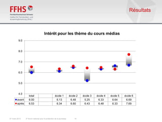 Résultats



                                       Intérêt pour les thème du cours médias
         9.0


         8.0


         7.0


         6.0


         5.0


         4.0
                   total                            école 1           école 2   école 3   école 4   école 5   école 6
        avant      6.00                              6.13              6.48      5.25      6.33      6.64      6.69
        après      6.53                              6.34              6.60      6.43      6.48      6.33      7.69




07 mars 2013    2e forum national pour la protection de la jeunesse       14
 