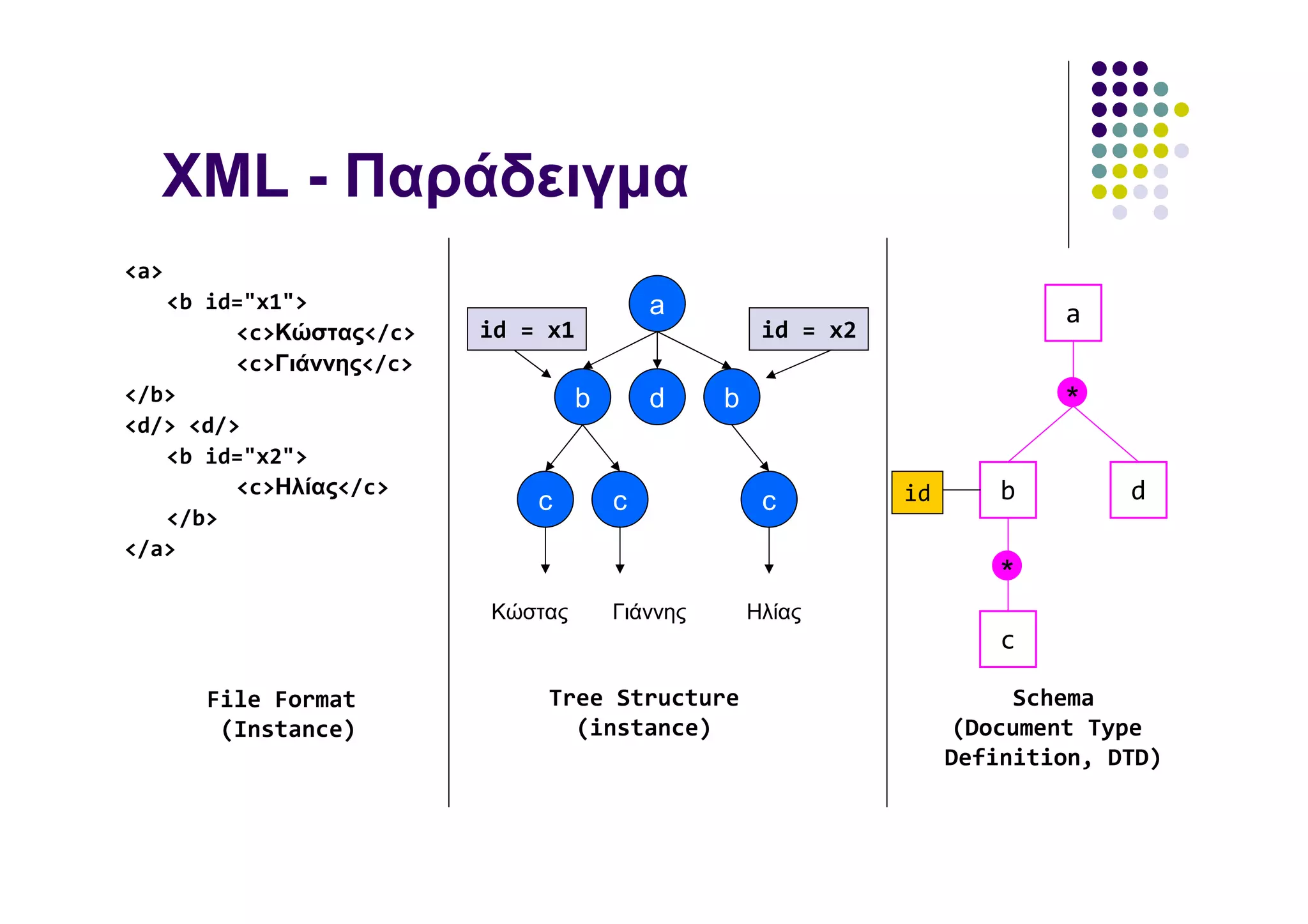 XML - Παράδειγµα
<a>
   <b id="x1">                              a                                 a
         <c>Κώστας</c>    id = x1                      id = x2
         <c>Γιάννης</c>
</b>                                b       d     b                           *
<d/> <d/>
   <b id="x2">
         <c>Ηλίας</c>                                            id       b        d
                              c         c              c
   </b>
</a>
                                                                          *
                          Κώστας        Γιάννης       Ηλίας
                                                                          c

      File Format              Tree Structure                              Schema
       (Instance)                (instance)                            (Document Type
                                                                      Definition, DTD)
 