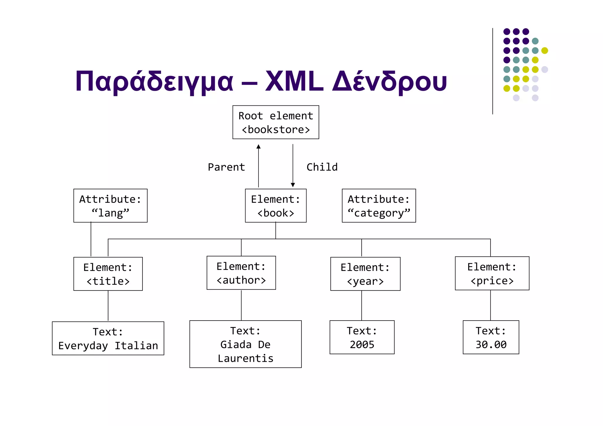 Παράδειγµα – XML ∆ένδρου
                       Root element
                       <bookstore>


                   Parent              Child

   Attribute:               Element:            Attribute:
     “lang”                  <book>             “category”



   Element:         Element:                   Element:      Element:
    <title>         <author>                    <year>        <price>



     Text:            Text:                    Text:          Text:
Everyday Italian    Giada De                   2005           30.00
                    Laurentis
 