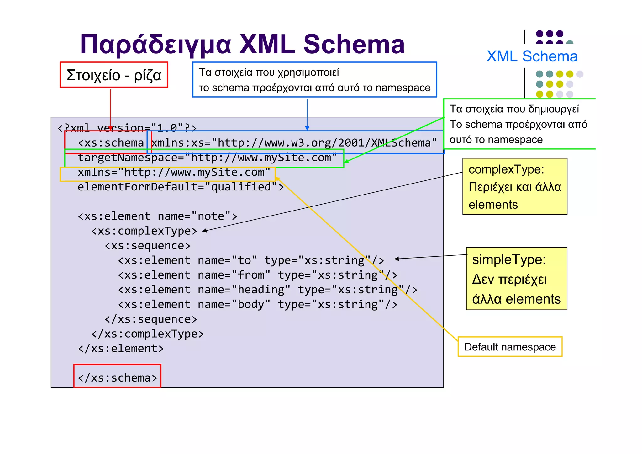 Παράδειγµα XML Schema                                                 XML Schema
 Στοιχείο - ρίζα     Τα στοιχεία που χρησιµοποιεί
                     το schema προέρχονται από αυτό το namespace
                                                                   Τα στοιχεία που δηµιουργεί
<?xml version="1.0"?>                                              Το schema προέρχονται από
   <xs:schema xmlns:xs="http://www.w3.org/2001/XMLSchema"          αυτό το namespace
   targetNamespace="http://www.mySite.com"
   xmlns="http://www.mySite.com"                                      complexType:
   elementFormDefault="qualified">                                    Περιέχει και άλλα
                                                                      elements
   <xs:element name="note">
     <xs:complexType>
       <xs:sequence>
         <xs:element name="to" type="xs:string"/>                      simpleType:
         <xs:element name="from" type="xs:string"/>                    ∆εν περιέχει
         <xs:element name="heading" type="xs:string"/>
         <xs:element name="body" type="xs:string"/>                    άλλα elements
       </xs:sequence>
     </xs:complexType>
   </xs:element>                                                     Default namespace

   </xs:schema>
 