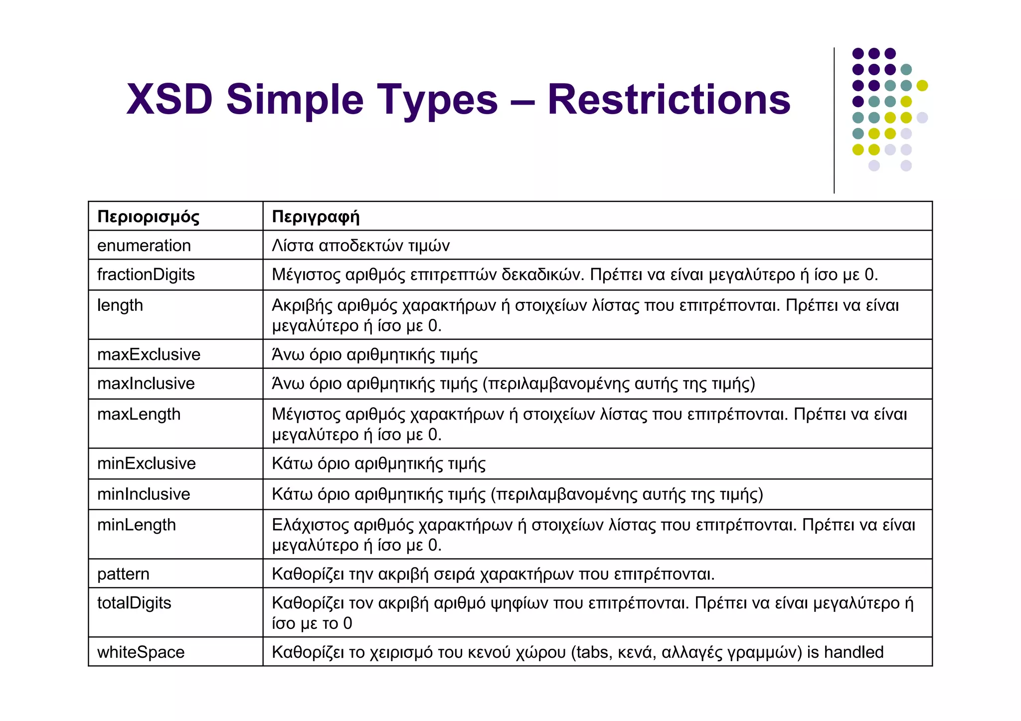 XSD Simple Types – Restrictions

Περιορισµός      Περιγραφή
enumeration      Λίστα αποδεκτών τιµών
fractionDigits   Μέγιστος αριθµός επιτρεπτών δεκαδικών. Πρέπει να είναι µεγαλύτερο ή ίσο µε 0.
length           Ακριβής αριθµός χαρακτήρων ή στοιχείων λίστας που επιτρέπονται. Πρέπει να είναι
                 µεγαλύτερο ή ίσο µε 0.
maxExclusive     Άνω όριο αριθµητικής τιµής
maxInclusive     Άνω όριο αριθµητικής τιµής (περιλαµβανοµένης αυτής της τιµής)
maxLength        Μέγιστος αριθµός χαρακτήρων ή στοιχείων λίστας που επιτρέπονται. Πρέπει να είναι
                 µεγαλύτερο ή ίσο µε 0.
minExclusive     Κάτω όριο αριθµητικής τιµής
minInclusive     Κάτω όριο αριθµητικής τιµής (περιλαµβανοµένης αυτής της τιµής)
minLength        Ελάχιστος αριθµός χαρακτήρων ή στοιχείων λίστας που επιτρέπονται. Πρέπει να είναι
                 µεγαλύτερο ή ίσο µε 0.
pattern          Καθορίζει την ακριβή σειρά χαρακτήρων που επιτρέπονται.
totalDigits      Καθορίζει τον ακριβή αριθµό ψηφίων που επιτρέπονται. Πρέπει να είναι µεγαλύτερο ή
                 ίσο µε το 0
whiteSpace       Καθορίζει το χειρισµό του κενού χώρου (tabs, κενά, αλλαγές γραµµών) is handled
 