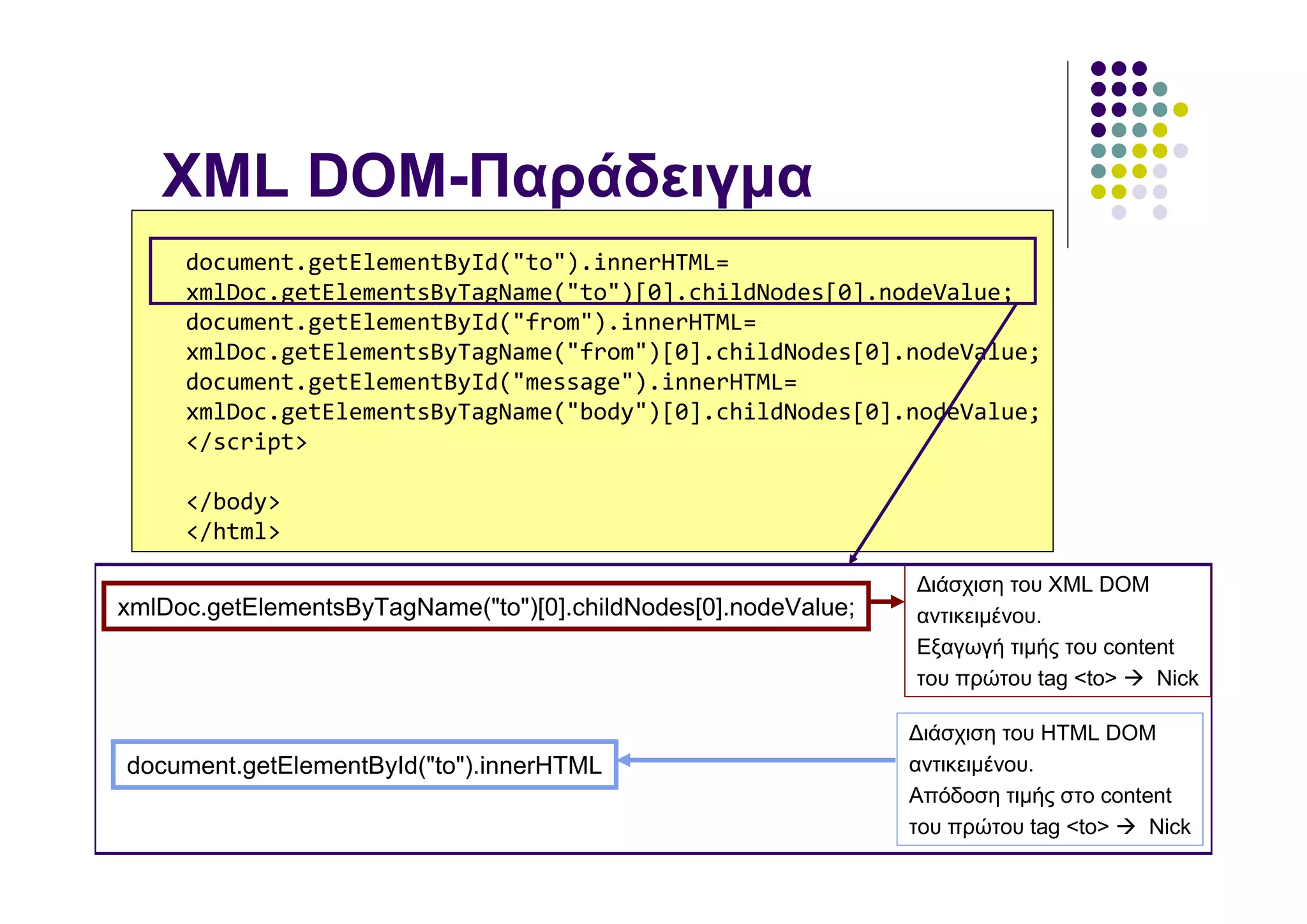 XML DOM-Παράδειγµα
     document.getElementById("to").innerHTML=
     xmlDoc.getElementsByTagName("to")[0].childNodes[0].nodeValue;
     document.getElementById("from").innerHTML=
     xmlDoc.getElementsByTagName("from")[0].childNodes[0].nodeValue;
     document.getElementById("message").innerHTML=
     xmlDoc.getElementsByTagName("body")[0].childNodes[0].nodeValue;
     </script>

     </body>
     </html>

                                                                ∆ιάσχιση του XML DOM
xmlDoc.getElementsByTagName("to")[0].childNodes[0].nodeValue;   αντικειµένου.
                                                                Εξαγωγή τιµής του content
                                                                του πρώτου tag <to>    Nick

                                                                ∆ιάσχιση του HTML DOM
document.getElementById("to").innerHTML                         αντικειµένου.
                                                                Απόδοση τιµής στο content
                                                                του πρώτου tag <to>    Nick
 