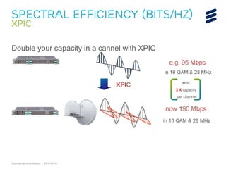 Commercial in confidence | 2012-05-16
Spectral Efficiency (bits/Hz)
XPIC
Double your capacity in a cannel with XPIC
XPIC:
2 X capacity
per channel
 