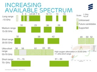 Commercial in confidence | 2012-05-16
Increasing
Available Spectrum
71 ‒ 76
Long range
-15 GHz
Short range
30-55 GHz
Ultra-short
range
55-70 GHz
Short range
70- GHz
74 5 L6 8 11 13 15U6
18 23 26 28
Medium range
15-30 GHz
10
32 38 42
56 58 61 6563
Unlicensed
5049 52
81 ‒ 86
Future candidates
Supported
1 GHz
Scale:
High oxygen attenuation in 55-65 GHz
=> ultra-short range
 