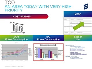 Commercial in confidence | 2012-05-16
TCO
An area today with very high
priority
TCO a prioritized field
ODU
Power Consumption
MTBF
IDU
Power Consumption
ECO-mode
15
17
19
21
23
25
27
29
31
33
35
0 1 2 3 4 5 6 7 8 9 10 11 12 13 14 15 16 17 18 19 20 21 22 23 24 25 26 27 28 29 30
Output power [dBm]
Powerconsumption[W]
RAU2 X 6L
RAU2 X 10
RAU2 X 11
RAU2 X 13
RAU2 X 15
RAU2 X 24
RAU2 X 26
RAU2 X 32
RAU2 X 38
RAU2 X 6L HP
RAU2 X 13 HP
RAU2 X 15 HP
Ease of
Use
COST SAVINGS Vodafone request MINI-LINK CN 510 Figures
ODU MTBF Greater than 50 y 80/100 y (depending on RAU types)
IDU MTBF 1A, 2A: 80 y 140 y
3A: 60 y 140y
1B, 2B: 70 y 70 y
3B: 50 y 70 y
IDU MTBF traffic
affecting
1+0 configuration 200 y 230 y
1+1 configuration 100 y 115 y
1+0 link MTBF (2A) Greater than 20 y 25/30 y (depending on RAU types)
1+1 link MTBF (3B) Greater than 50 y 35/40 y (depending on RAU types)
›Optimized for OPEX
–Easy configuration and ordering
›Remote upgrading of capacity
– no site visit necessary
–Easy installation and commissioning
–No fans needed – install and forget
–Several interfaces - serving several RBS’s
–High MTBF: 230 years
–Low Power consumption: 27W
–Small foot print: perfect fit in fully equipped RBS
›Easy repair: 1+0 / 1+1 / 2+0
–No Craft needed at repair
–Configurations stored on RMM card
 