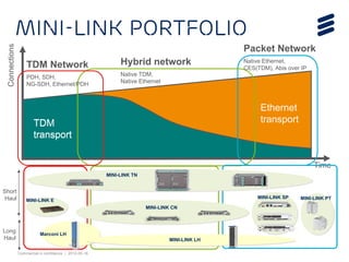 Commercial in confidence | 2012-05-16
MINI-LINK PortfolioConnections
Time
Hybrid network
Native TDM,
Native Ethernet
Ethernet
transportTDM
transport
TDM
transport
TDM Network
PDH, SDH,
NG-SDH, Ethernet/PDH
Packet Network
Native Ethernet,
CES(TDM), Abis over IP
MINI-LINK TN
MINI-LINK E
Marconi LH
MINI-LINK LH
Short
Haul
Long
Haul
MINI-LINK CN
MINI-LINK SP MINI-LINK PT
 