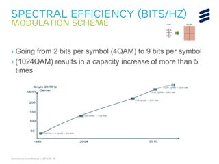 Commercial in confidence | 2012-05-16
Spectral Efficiency (bits/Hz)
Modulation Scheme
› Going from 2 bits per symbol (4QAM) to 9 bits per symbol
› (1024QAM) results in a capacity increase of more than 5
times
 
