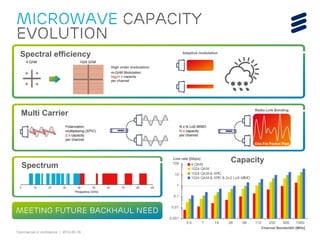 Commercial in confidence | 2012-05-16
Microwave capacity
EVOLUTION
Spectral efficiency
Spectrum
Adaptive modulation
High order modulation
Meeting future Backhaul NEED
0,001
0,01
0,1
1
10
100
3.5 7 14 28 56 112 250 500 1000
4 QAM
1024 QAM
1024 QAM & XPIC
1024 QAM & XPIC & 2x2 LoS MIMO
CapacityLine rate [Gbps]
Channel Bandwidth [MHz]
Multi Carrier
Radio Link Bonding
One Fat Packet Pipe
 