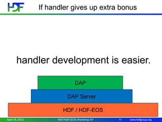 If handler gives up extra bonus

handler development is easier.
DAP

DAP Server
HDF / HDF-EOS
April 18, 2012

HDF/HDF-EOS Workshop XV

11

www.hdfgroup.org

 