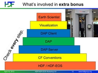 What’s involved in extra bonus
Earth Scientist

Visualization
DAP Client

DAP
DAP Server

CF Conventions
HDF / HDF-EOS
April 18, 2012

HDF/HDF-EOS Workshop XV

12

www.hdfgroup.org

 