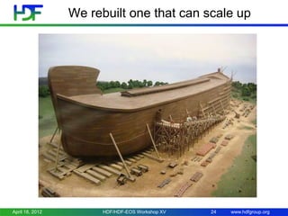 We rebuilt one that can scale up

April 18, 2012

HDF/HDF-EOS Workshop XV

24

www.hdfgroup.org

 