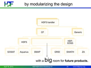 by modularizing the design

HDF5 handler

CF

Generic

HDFEOS5

HDF5

GOSAT

Aquarius

SMAP

with a
April 18, 2012

GRID

SWATH

ZA

big room for future products.

HDF/HDF-EOS Workshop XV

25

www.hdfgroup.org

 