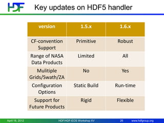 Key updates on HDF5 handler
version

1.6.x

CF-convention
Support
Range of NASA
Data Products
Mulitiple
Grids/Swath/ZA
Configuration
Options
Support for
Future Products
April 18, 2012

1.5.x

Primitive

Robust

Limited

All

No

Yes

Static Build

Run-time

Rigid

Flexible

HDF/HDF-EOS Workshop XV

26

www.hdfgroup.org

 