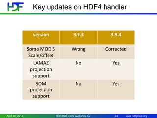 Key updates on HDF4 handler

version

3.9.4

Some MODIS
Scale/offset
LAMAZ
projection
support
SOM
projection
support

April 18, 2012

3.9.3
Wrong

Corrected

No

Yes

No

Yes

HDF/HDF-EOS Workshop XV

44

www.hdfgroup.org

 
