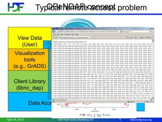 OPeNDAP access
Typical remoteconcept problem

View Data
(User)

FTP/HTTP

Remote Data
(HDF4/5)

Visualization
Tools
tools
(e.g., GrADS)
(gradsdap)

Handler
(hdf4/5_handler)

Client Library
(libnc_dap)

Server
(Hyrax)

Data Access Protocol (DAP) via Internet
April 18, 2012

HDF/HDF-EOS Workshop XV

5

www.hdfgroup.org

 