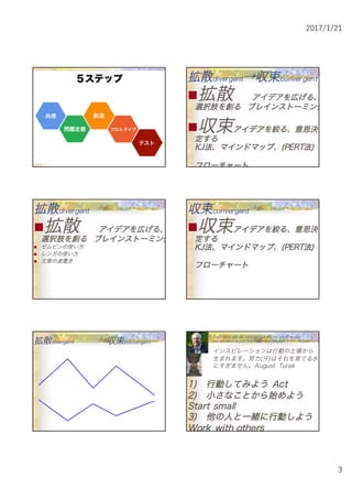 2017/1/21
3
拡散divergent→収束convergent
n拡散 アアイイデデアアをを広広げげるる、、
選選択択肢肢をを創創るる ブブレレイインンスストトーーミミンンググ
n収束アアイイデデアアをを絞絞るる、、意意思思決決
定定すするる
KKJJ法法、、ママイインンドドママッッププ、、((PPEERRTT法法))
フフロローーチチャャーートト
拡散divergent
n拡散 アアイイデデアアをを広広げげるる、、
選選択択肢肢をを創創るる ブブレレイインンスストトーーミミンンググ
n ゼムピンの使い方
n レンガの使い方
n 文章の速書き
収束convergent
n収束アアイイデデアアをを絞絞るる、、意意思思決決
定定すするる
KKJJ法法、、ママイインンドドママッッププ、、((PPEERRTT法法))
フフロローーチチャャーートト
収束convergent拡散divergent
Inspiration actually emerges from the soil of action:
perspiration is just the water that nourishes it ― August Turak
インスピレーションは行動の土壌から
生まれます。努力(汗)はそれを育てる水
にすぎません。August Turak
11)) 行行動動ししててみみよようう AAcctt
22)) 小小ささななここととかからら始始めめよようう
SSttaarrtt ssmmaallll
33)) 他他のの人人とと一一緒緒にに行行動動ししよようう
WWoorrkk wwiitthh ootthheerrss
 