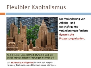 Komplexität, Unsicherheit, Dynamik und stei-
gende Flexibilitätsanforderungen nehmen zu.
Flexibler Kapitalismus
Das Beziehungsmanagement in Form von Koope-
rationen, Beziehungen und Kontakten wird wichtiger.
Die Veränderung von
Arbeits- und
Beschäftigungs-
veränderungen fordern
dynamische
Prozessorganisation.
 