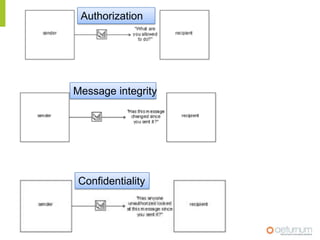 WS – Addressing and WSDL 