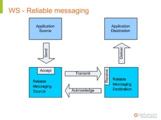 Security ExtensionsWS – Security stackWS-SecureConversationWS-FederationWS-AuthorizationWS-PolicyWS-TrustWS-PrivacyWS-SecurityXKMSSAMLXACMLSPMLSoap FoundationXMLEncryptionXMLDigitalSignature1406.03.2005