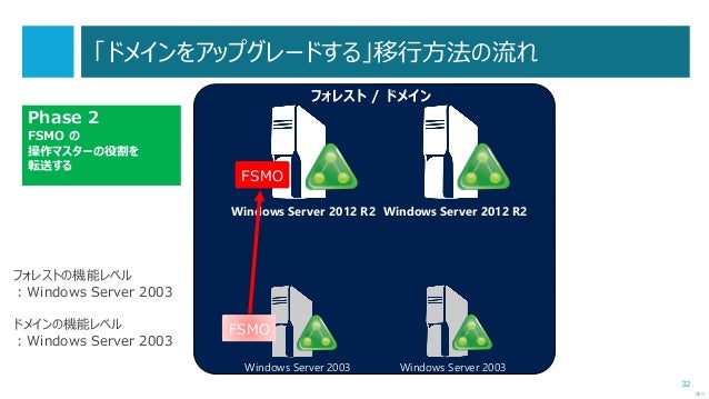 Ws03からws12 R2へのマイグレーション指南