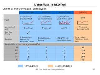 Datenfluss in RRDTool
Schritt 1: Transformation / Datentypen
                       COUNTER                  DERIVE              ABSOLUTE             GAUGE
                     zunehmender           wie COUNTER;           wie COUNTER;
                                                                                           Wert
                     Counter-Wert          zu-/abnehmend          zählt immer ab 0
 Input



 gespeichert                                                                             Wert wird
                         ∆ wert / ∆ t           ∆ wert / ∆ t           wert / ∆ t
 wird                                                                                  durchgereicht
 Overflow-
 Check                      
                     Bytecounter,                                                    Temperatur,
                                           Bidirektionale         COUNTER mit
 Beispiele           Wasseruhr,                                                      Füllstand, Km/h,
                                           Pumpe                  vielen Overflows
                     Kilometerzähler                                                 KWh
 Beispiel-Werte (bei check_interval=60s)
               60             1                      1                     1                60
               120            1                      1                     2                120
               180            1                      1                     3                180
               300            2                      2                     5                300
               60            --                     -4                     1                60


                          Stromdaten                            Bestandsdaten
                                        RRDTool Basis­ und Hintergrundwissen                            17
 
