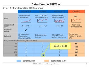 Datenfluss in RRDTool
Schritt 1: Transformation / Datentypen
                       COUNTER                  DERIVE              ABSOLUTE             GAUGE
                     zunehmender           wie COUNTER;           wie COUNTER;
                                                                                           Wert
                     Counter-Wert          zu-/abnehmend          zählt immer ab 0
 Input



 gespeichert                                                                             Wert wird
                         ∆ wert / ∆ t           ∆ wert / ∆ t           wert / ∆ t
 wird                                                                                  durchgereicht
 Overflow-
 Check                      
                     Bytecounter,                                                    Temperatur,
                                           Bidirektionale         COUNTER mit
 Beispiele           Wasseruhr,                                                      Füllstand, Km/h,
                                           Pumpe                  vielen Overflows
                     Kilometerzähler                                                 KWh
 Beispiel-Werte (bei check_interval=60s)
               60             1                      1                     1                60
                                                                    ∆wert = -240 !
               120            1                      1                     2                120
               180            1                      1                     3                180
               300            2                      2                     5                300
               60            --                     -4                     1                60

                          Stromdaten                            Bestandsdaten
                                        RRDTool Basis­ und Hintergrundwissen                            19
 
