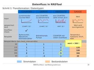 Datenfluss in RRDTool
Schritt 1: Transformation / Datentypen
                       COUNTER                  DERIVE              ABSOLUTE               GAUGE
                     zunehmender           wie COUNTER;           wie COUNTER;
                                                                                             Wert
                     Counter-Wert          zu-/abnehmend          zählt immer ab 0
 Input



 gespeichert                                                                               Wert wird
                         ∆ wert / ∆ t           ∆ wert / ∆ t           wert / ∆ t
 wird                                                                                    durchgereicht
 Overflow-
 Check                      
                     Bytecounter,                                                      Temperatur,
                                           Bidirektionale         COUNTER mit
 Beispiele           Wasseruhr,                                                        Füllstand, Km/h,
                                           Pumpe                  vielen Overflows
                     Kilometerzähler                                                   KWh
 Beispiel-Werte (bei check_interval=60s)
                                                                                     wert = 300 !
               60             1                      1                     1                  60
               120            1                      1                     2                  120
               180            1                      1                     3                  180
               300            2                      2                     5                  300
               60            --                     -4                     1                  60

                          Stromdaten                            Bestandsdaten
                                        RRDTool Basis­ und Hintergrundwissen                              20
 