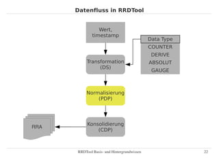 Datenfluss in RRDTool


                 Wert,
              timestamp
                                             Data Type
                                             Data Type
                                             COUNTER
                                              DERIVE
           Transformation                    Data Type
                                             ABSOLUT
                (DS)
                                              GAUGE



          Normalisierung
              (PDP)




           Konsolidierung
RRA
               (CDP)



      RRDTool Basis­ und Hintergrundwissen               22
 