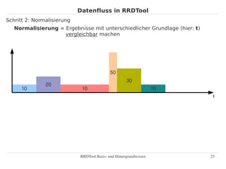 Datenfluss in RRDTool
Schritt 2: Normalisierung
   Normalisierung = Ergebnisse mit unterschiedlicher Grundlage (hier: t)
                    vergleichbar machen




                                            50
                                                     30
               20
      10                     10                                    10
                                                                            t




                            RRDTool Basis­ und Hintergrundwissen           23
 