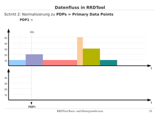 Datenfluss in RRDTool
Schritt 2: Normalisierung zu PDPs = Primary Data Points
       PDP1 =


             60s

50

40

30

20

10


                                                                  t


40

30

20

10


                                                                  t
            PDP1
                          RRDTool Basis­ und Hintergrundwissen   24
 