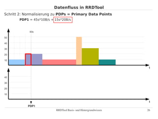 Datenfluss in RRDTool
Schritt 2: Normalisierung zu PDPs = Primary Data Points
       PDP1 = 45s*10B/s + 15s*20B/s


             60s

50

40

30

20

10


                                                                   t


40

30

20

10


                                                                   t
            PDP1
                           RRDTool Basis­ und Hintergrundwissen   26
 