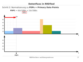 Datenfluss in RRDTool
Schritt 2: Normalisierung zu PDPs = Primary Data Points
       PDP1 = 45s*10B/s + 15s*20B/s
                   60s

             60s

50

40

30

20

10


                                                                   t


40

30

20

10


                                                                   t
            PDP1
                           RRDTool Basis­ und Hintergrundwissen   27
 