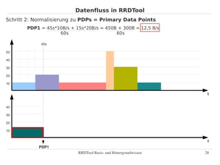 Datenfluss in RRDTool
Schritt 2: Normalisierung zu PDPs = Primary Data Points
       PDP1 = 45s*10B/s + 15s*20B/s = 450B + 300B = 12,5 B/s
                   60s                    60s

             60s

50

40

30

20

10


                                                                   t


40

30

20

10


                                                                   t
            PDP1
                           RRDTool Basis­ und Hintergrundwissen   28
 