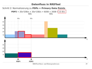 Datenfluss in RRDTool
Schritt 2: Normalisierung zu PDPs = Primary Data Points
       PDP2 = 30s*20B/s + 30s*10B/s = 600B + 300B = 15 B/s
                      60s                  60s

             60s        60s

50

40

30

20

10


                                                                  t


40

30

20

10


                                                                  t
            PDP1       PDP2
                          RRDTool Basis­ und Hintergrundwissen   29
 