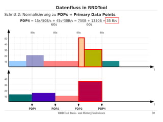 Datenfluss in RRDTool
Schritt 2: Normalisierung zu PDPs = Primary Data Points
       PDP4 = 15s*50B/s + 45s*30B/s = 750B + 1350B = 35 B/s
                       60s                60s

             60s        60s              60s             60s

50

40

30

20

10


                                                                  t


40

30

20

10


                                                                  t
            PDP1       PDP2           PDP3              PDP4
                          RRDTool Basis­ und Hintergrundwissen   30
 
