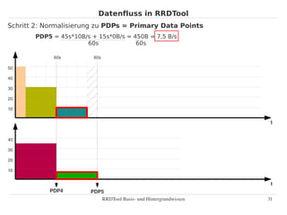 Datenfluss in RRDTool
Schritt 2: Normalisierung zu PDPs = Primary Data Points
       PDP5 = 45s*10B/s + 15s*0B/s = 450B = 7,5 B/s
                      60s             60s

             60s         60s

50

40

30

20

10


                                                                   t


40

30

20

10


                                                                   t
           PDP4         PDP5
                           RRDTool Basis­ und Hintergrundwissen   31
 