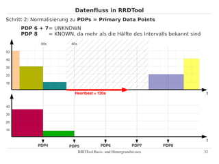 Datenfluss in RRDTool
Schritt 2: Normalisierung zu PDPs = Primary Data Points
     PDP 6 + 7= UNKNOWN
     PDP 8    = KNOWN, da mehr als die Hälfte des Intervalls bekannt sind
             60s        60s

50

40

30

20

10


                          Heartbeat = 120s                                   t


40

30

20

10


                                                                             t
           PDP4        PDP5           PDP6              PDP7     PDP8
                          RRDTool Basis­ und Hintergrundwissen              32
 