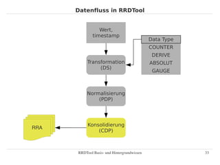 Datenfluss in RRDTool


                 Wert,
              timestamp
                                             Data Type
                                             Data Type
                                             COUNTER
                                              DERIVE
           Transformation                    Data Type
                                             ABSOLUT
                (DS)
                                              GAUGE



          Normalisierung
              (PDP)




           Konsolidierung
RRA
               (CDP)



      RRDTool Basis­ und Hintergrundwissen               33
 