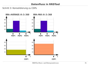 Datenfluss in RRDTool
Schritt 3: Konsolidierung zu CDPs


      RRA:AVERAGE:0:3:360               RRA:MAX:0:3:360

 40                                40

 30                                30

 20                                20

 10                                10


                               t                                     t
          PDP1   PDP2   PDP3                PDP1    PDP2     PDP3



 40                                40

 30                                30

 20                                20

 10                                10


                               t                                     t
                        CDP1                                 CDP1

                                   RRDTool Basis­ und Hintergrundwissen   36
 