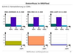Datenfluss in RRDTool
Schritt 3: Konsolidierung zu CDPs


      RRA:AVERAGE:0:3:360               RRA:MAX:0:3:360                        RRA:LAST:0:3:360

 40                                40                                     40

 30                                30                                     30

 20                                20                                     20

 10                                10                                     10


                               t                                     t                                  t
          PDP1   PDP2   PDP3                PDP1    PDP2     PDP3                  PDP1   PDP2   PDP3



 40                                40                                     40

 30                                30                                     30

 20                                20                                     20

 10                                10                                     10


                               t                                     t                                  t
                        CDP1                                 CDP1                                CDP1

                                   RRDTool Basis­ und Hintergrundwissen                                 37
 