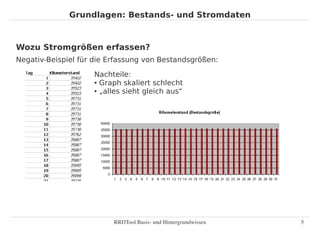 Grundlagen: Bestands- und Stromdaten



Wozu Stromgrößen erfassen?
Negativ-Beispiel für die Erfassung von Bestandsgrößen:

                    Nachteile:
                    ● Graph skaliert schlecht

                    ● „alles sieht gleich aus“




                          RRDTool Basis­ und Hintergrundwissen   5
 