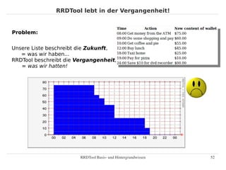 RRDTool lebt in der Vergangenheit!


Problem:


Unsere Liste beschreibt die Zukunft,
   = was wir haben...
RRDTool beschreibt die Vergangenheit,
   = was wir hatten!




                        RRDTool Basis­ und Hintergrundwissen   52
 