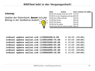 RRDTool lebt in der Vergangenheit!


Lösung:
Update der Datenbank, bevor sich der
Betrag in der Geldbörse ändert!




rrdtool update wallet.rrd 1130828400:0.00                      # 08:00 (75.00)
rrdtool update wallet.rrd 1130832000:75.00                     # 09:00 (60.00)
rrdtool update wallet.rrd 1130835600:60.00                     # 10:00 (55.00)
rrdtool update wallet.rrd 1130842800:55.00                     # 12:00 (45.00)
rrdtool update wallet.rrd 1130864400:45.00                     # 18:00 (25.00)
rrdtool update wallet.rrd 1130868000:25.00                     # 19:00 (10.00)
rrdtool update wallet.rrd 1130886000:10.00                     # 24:00 (00.00)




                        RRDTool Basis­ und Hintergrundwissen                     54
 