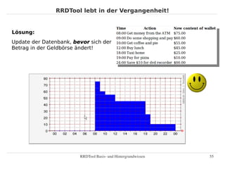 RRDTool lebt in der Vergangenheit!


Lösung:
Update der Datenbank, bevor sich der
Betrag in der Geldbörse ändert!




                        RRDTool Basis­ und Hintergrundwissen   55
 
